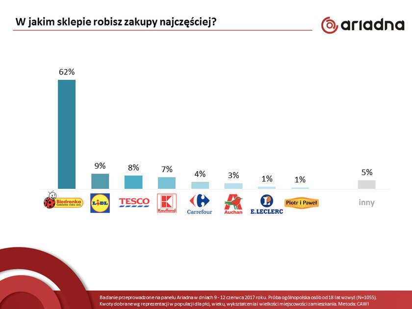 Ranking sklepów