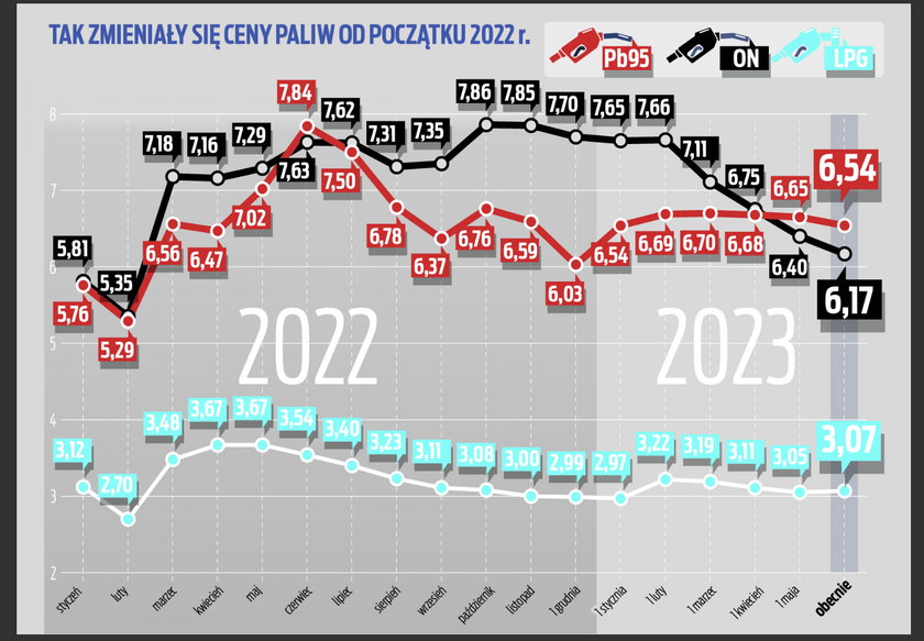 Tak zmieniały się ceny paliw.