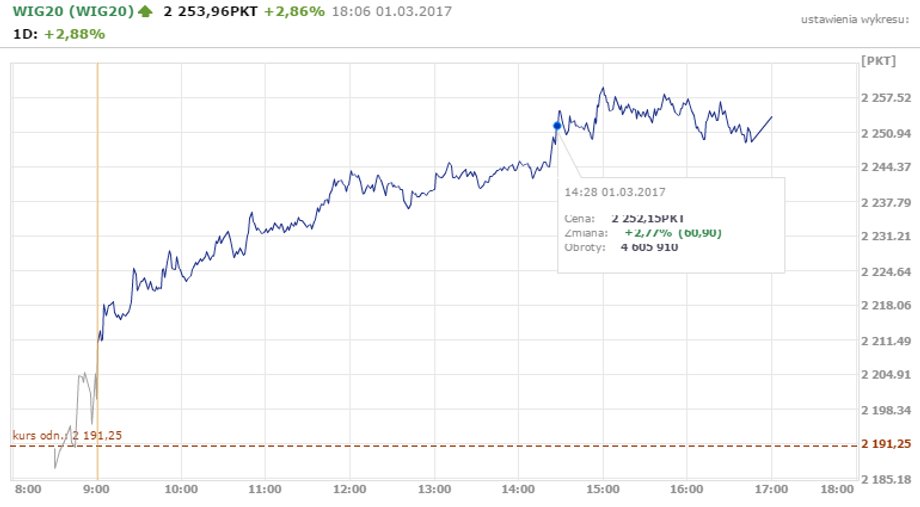 WIG20 - notowania 1 marca