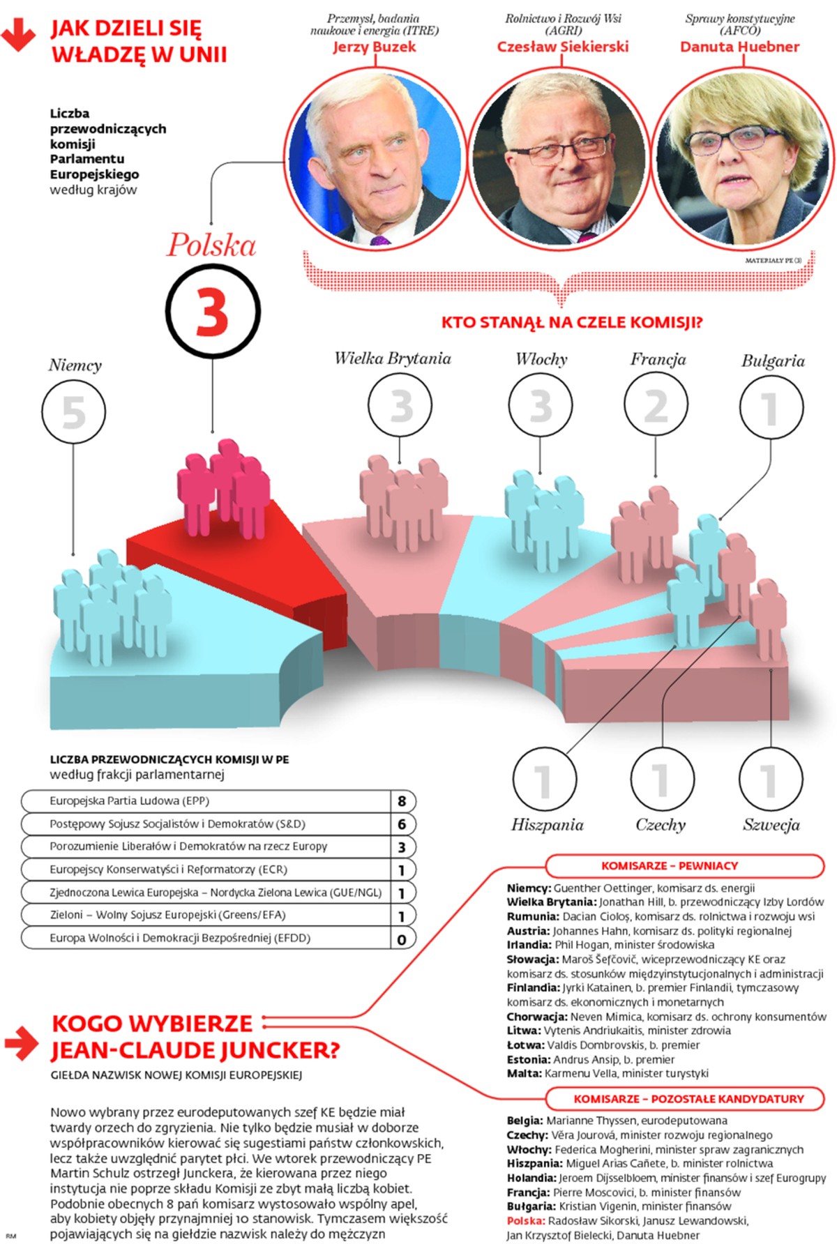 JAK DZIELI SIĘ WŁADZĘ W UNII