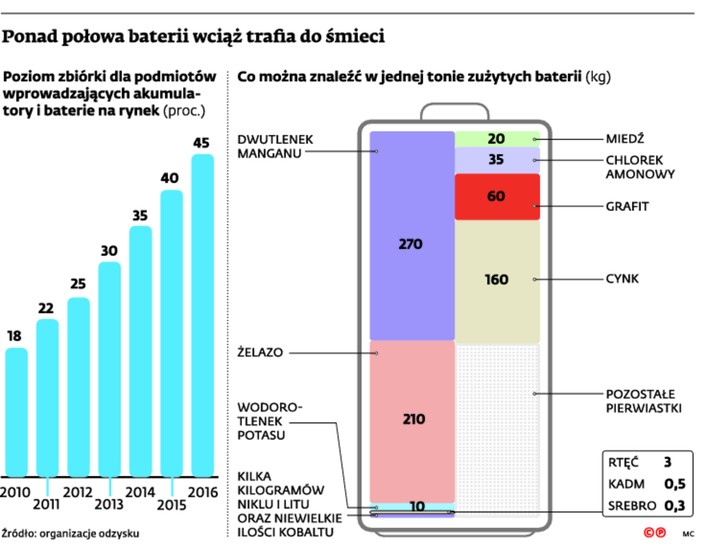 Ponad połowa baterii wciąż trafia do śmieci