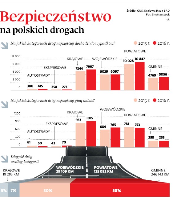 Bezpieczeństwo na polskich drogach