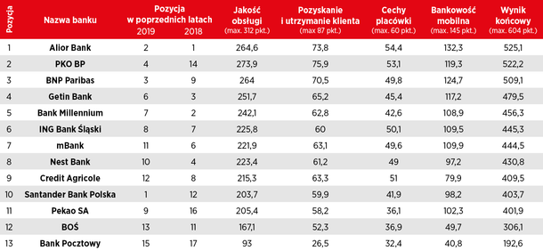 Przyjazny bank „Newsweeka 2020