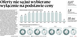 Oferty nie są już wybierane wyłącznie na podstawie ceny
