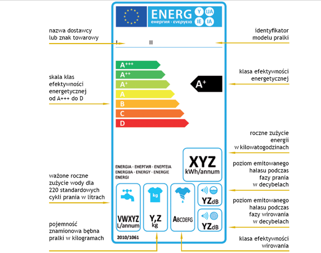 <b>Kupujemy pralkę</b>
<br><br>
Pierwszą informacją, na którą powinniśmy zwrócić uwagę, jest pojemność znamionowa (wyrażona w kilogramach), która informuje nas o tym, jak dużą ilość prania zmieścimy do bębna urządzenia. Warto zwrócić również uwagę na ważone roczne zużycie prądu (w litrach), które odpowiada 220 standardowym cyklom prania, a także na klasę efektywności energetycznej (od A+++ do G). Jeśli chcemy nastawiać pranie na noc, to powinniśmy również sprawdzić czy dane urządzenie nie będzie pracowało zbyt głośno. Na etykiecie znajduje się informacja o poziomie emitowanego hałasu (w decybelach).