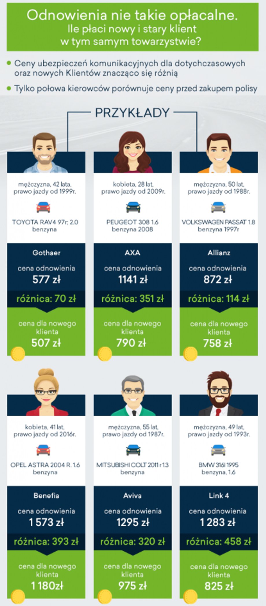 Odnowienie polisy w 2019 roku - analiza sześciu przykładów stworzona przez firmę Punkta