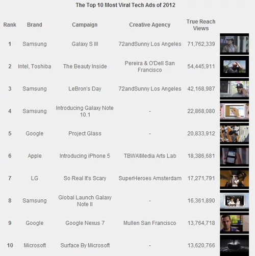 Lista najlepszych zdaniem Visible Measures reklam wideo krążących po sieci w 2012 roku. visiblemeasures.com.