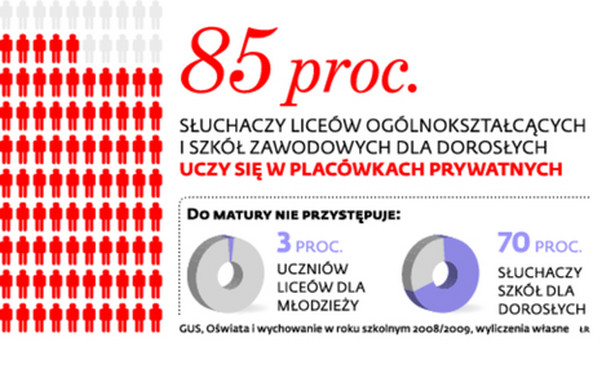 200 tys. zł za jedną zdaną maturę? Tak MEN finansuje szkoły dla dorosłych