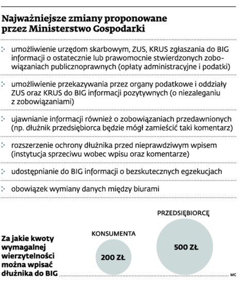 Najważniejsze zmiany proponowane przez Ministerstwo Gospodarki