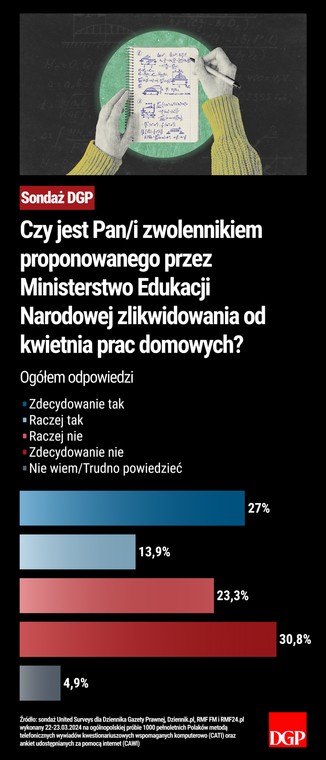 Sondaż - praca domowa - MEN