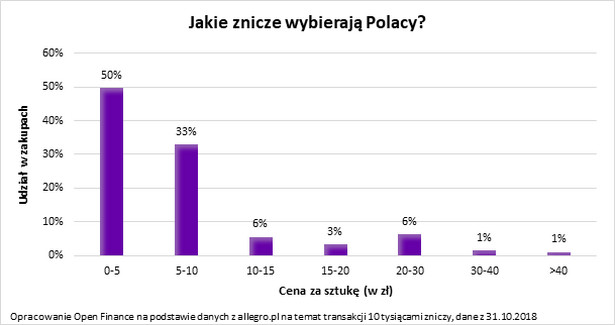 Jakie znicze wybierają Polacy?