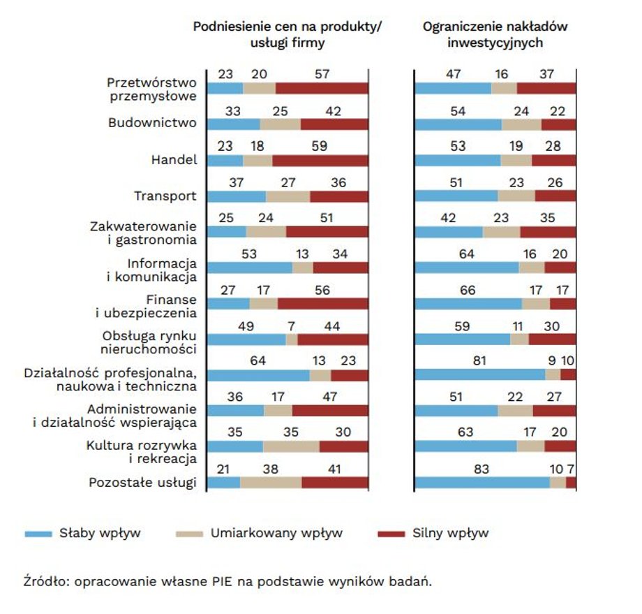 Wpływ wojny na podniesienie cen na produkty/usługi firmy i ograniczenie nakładów inwestycyjnych w różnych branżach (w proc.)