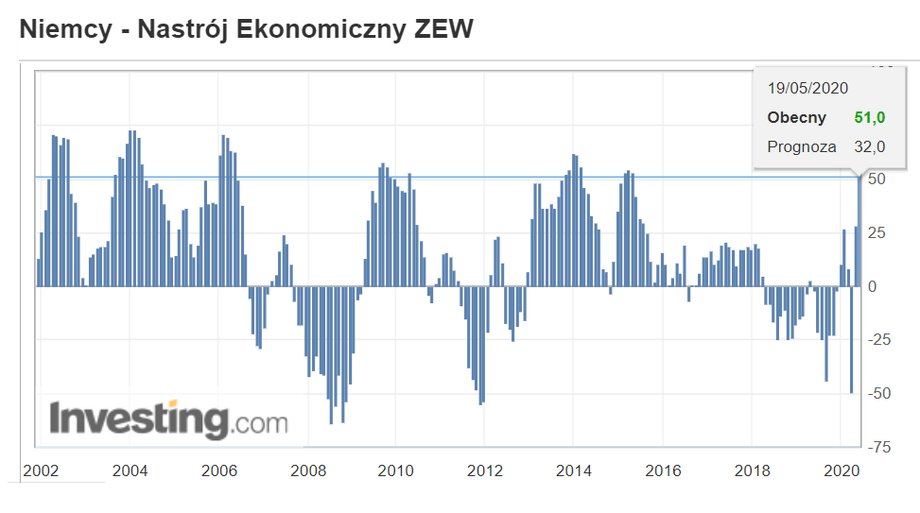 Niemcy indeks ZEW nastrojów ekonomicznych 