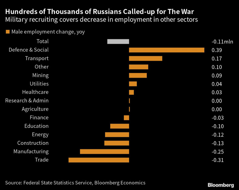Setki tysięcy Rosjan powołanych na wojnę. Rekrutacja wojskowa spowodowała spadek zatrudnienia w innych sektorach