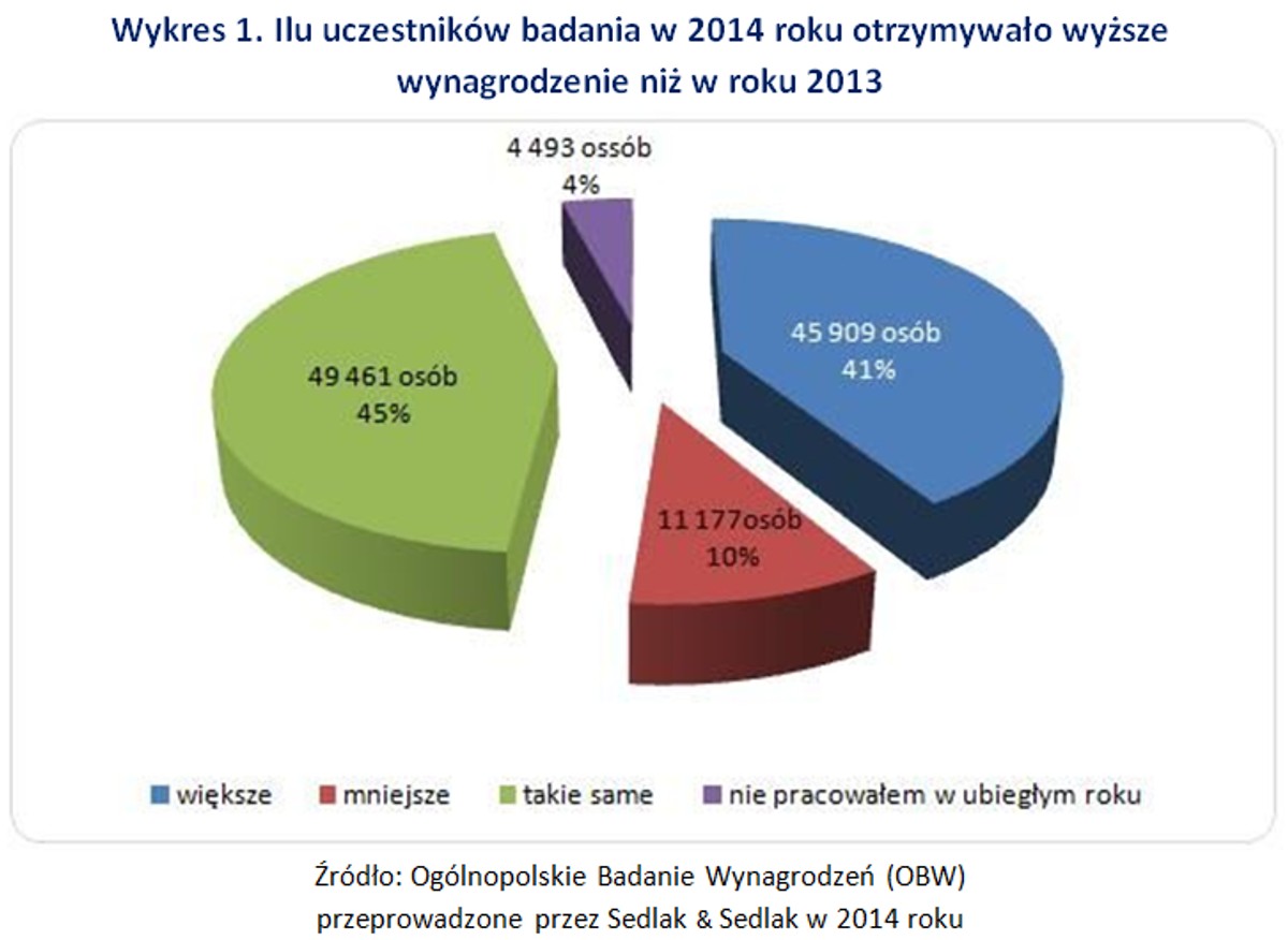 Ilu uczestników badania w 2014 roku otrzymywało wyższe wynagrodzenie niż w roku 2013