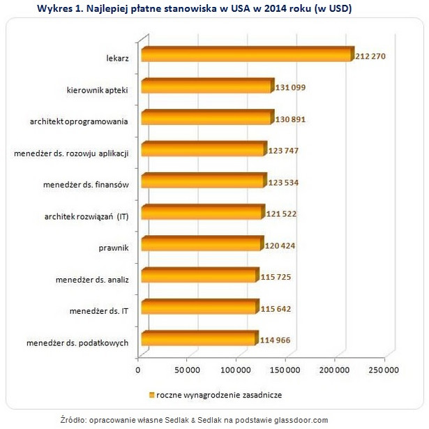 Najlepiej płatne stanowiska w USA w 2014 roku (w USD)