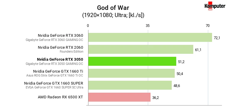 Nvidia GeForce RTX 3050 – God of War