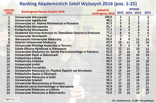 Ranking Perspektywy 2016: Najlepsze uczelnie wyższe w Polsce