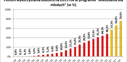 Mieszkanie dla Młodych. Czy pieniądze na dopłaty się skończą?