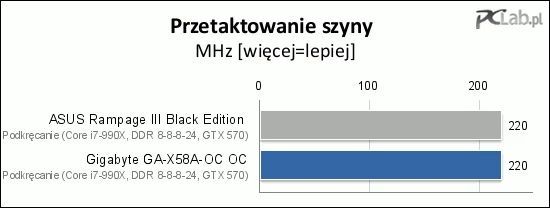 Zegar BCLK na obu płytach zatrzymał się na wartości 220 MHz. Na więcej zapewne nie pozwolił sam procesor