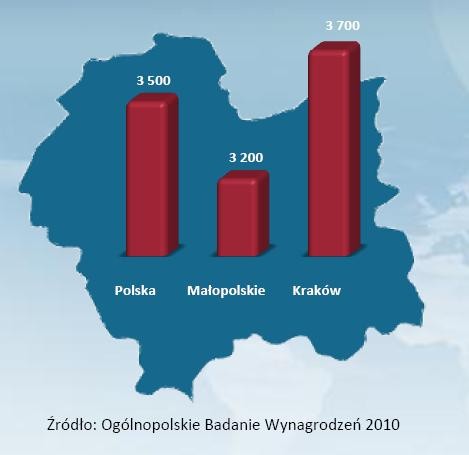 Średnie wynagrodzenie w woj. małopolskim na tle średniej krajowej