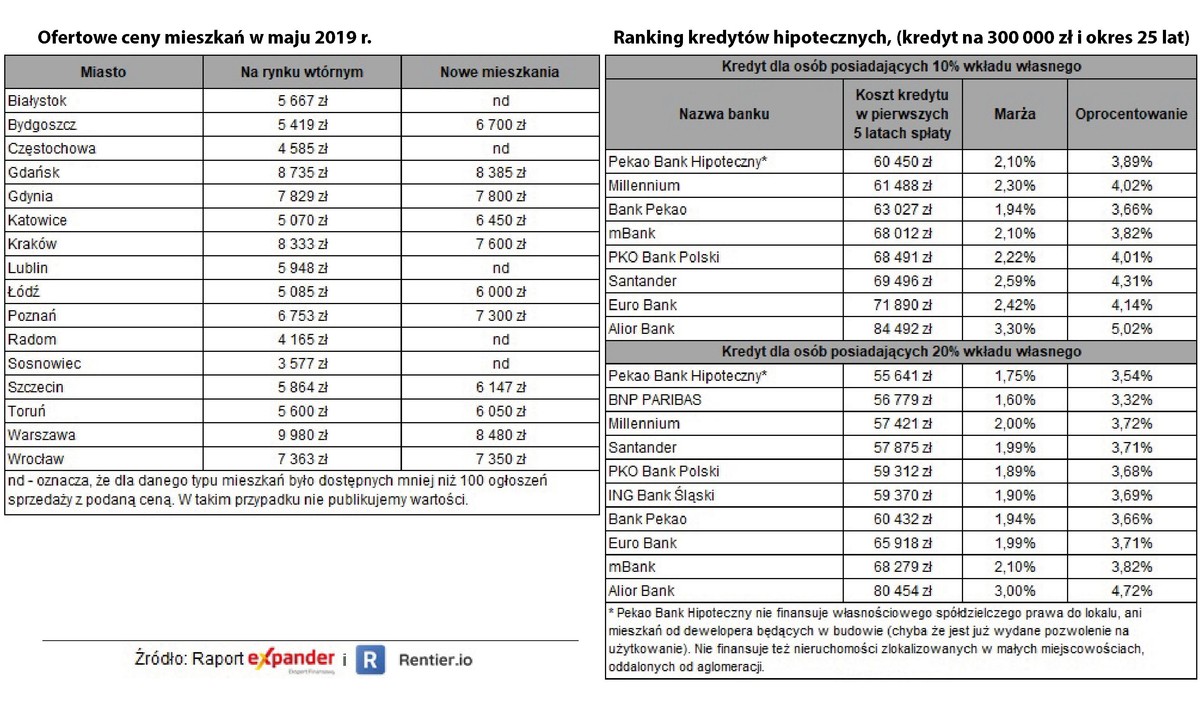 Ceny mieszkań i kredyty mieszkaniowe - czerwiec 2019 r. źródło: Expander
