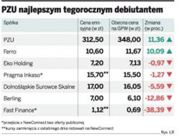 PZU najlepszym tegorocznym debiutantem