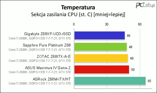 Brak radiatorów na sekcji zasilania CPU odbił się na wyniku płyty ASRocka