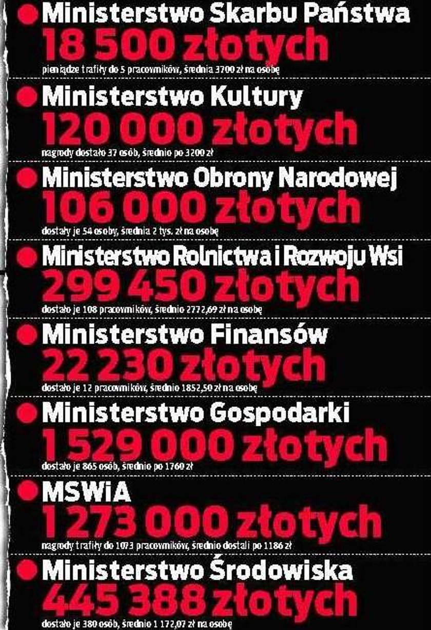 3,5 miliona na nagrody dla urzędników