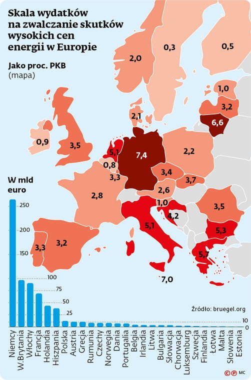 Skala wydatków na zwalczanie skutków wysokich cen energii w Europie