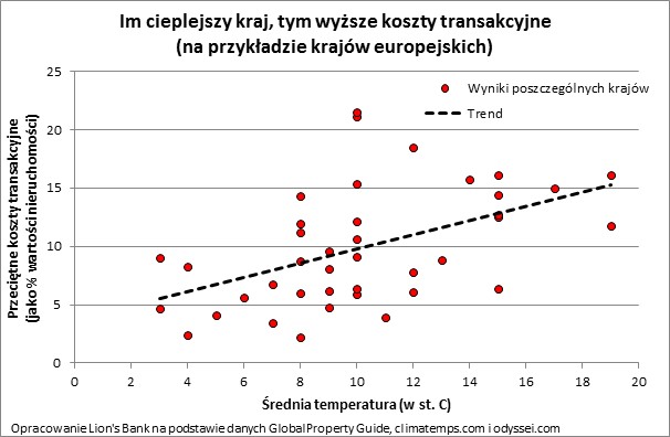 Im cieplejszy kraj, tym wyższe koszty transakcyjne