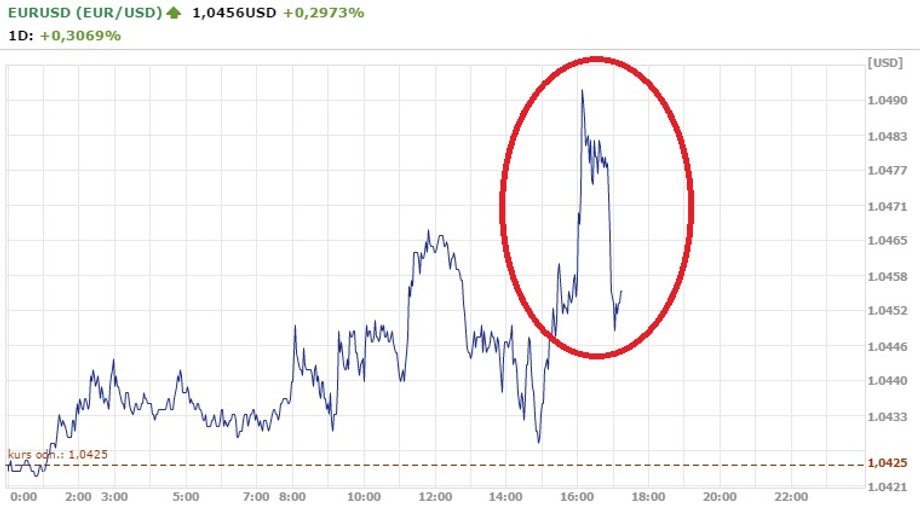 Notowania EUR/USD