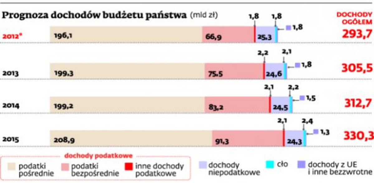 Prognoza dochodów budżetu państwa (mld zł)