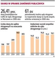 Skargi w sprawie zamówień
      publicznych