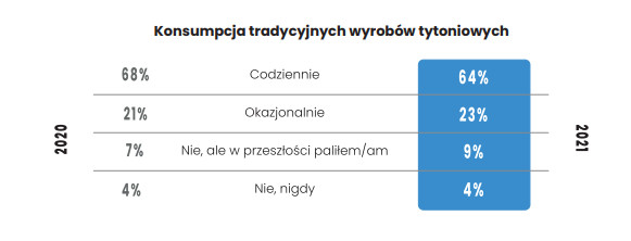 Jak często palimy papierosy?