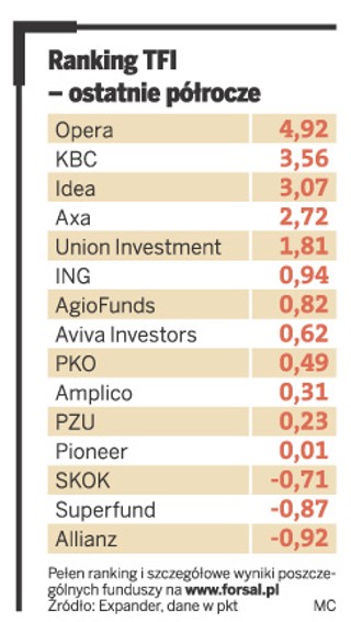 Najlepsze okazały się fundusze obligacyjne