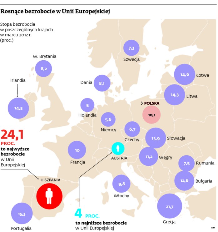 Rosnące bezrobocie w Unii Europejskiej