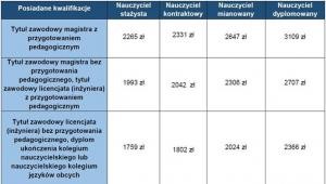 Wysokość minimalnych stawek wynagrodzenia zasadniczego obowiązujących od dnia 1 września 2014r.