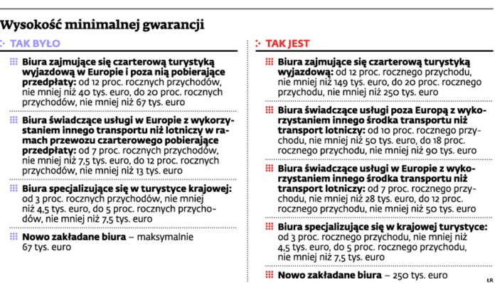 Wysokość minimalnej gwarancji