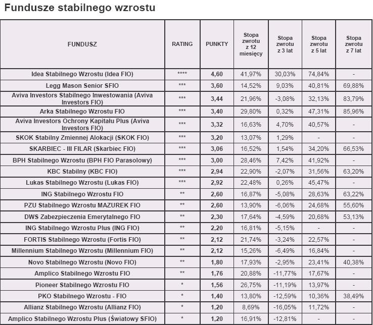 Rating styczeń 2010 r. - Fundusze stabilnego wzrostu