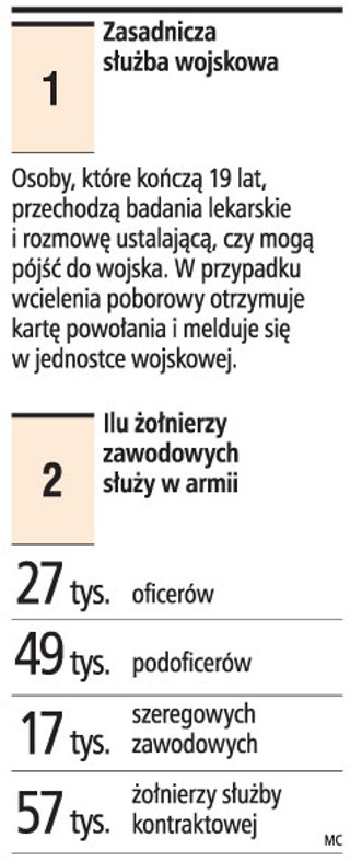 'Armia będzie więcej płacić zawodowym żołnierzom'