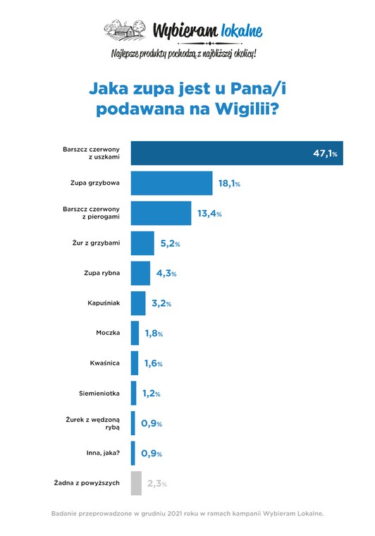 Królowa wigilijnego stołu