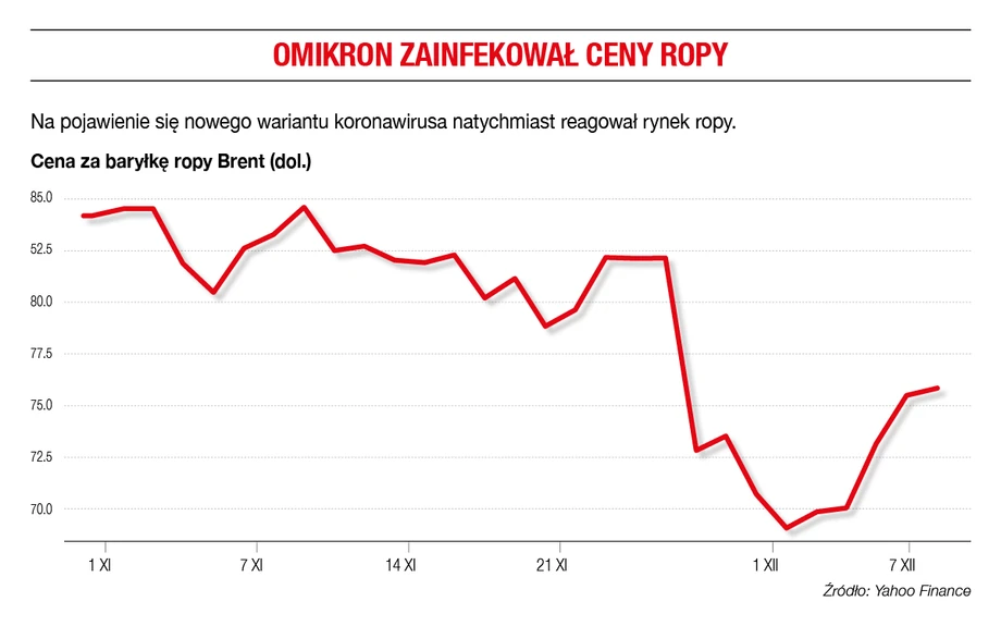 Omikron zainfekował ceny ropy