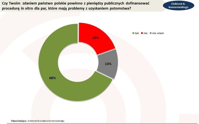 Pomiar został przeprowadzony w dniach 27 lutego – 2 marca 2015 roku metodą CAWI na ogólnopolskiej próbie Polaków liczącej N=1009 osób dobranych z panelu Ariadna. Próba losowo-kwotowa. Kwoty dobrane wg reprezentacji w populacji Polaków w wieku 18 lat i więcej dla płci, wieku, wykształcenia i wielkości miejscowości zamieszkania. , fot. www.tajnikipolityki.pl