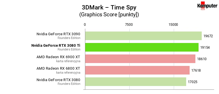 Nvidia GeForce RTX 3080 Ti FE – 3DMark – Time Spy