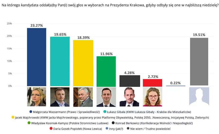 I tura wyborów z niezdecydowanymi