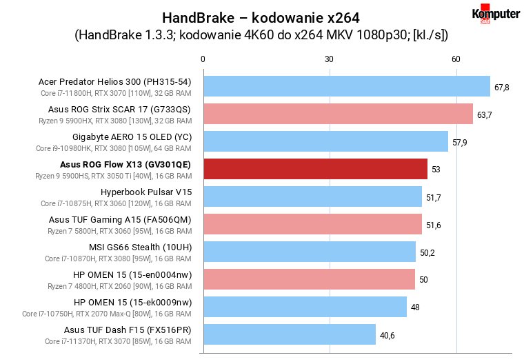 Asus ROG Flow X13 (GV301QE) – HandBrake – kodowanie x264