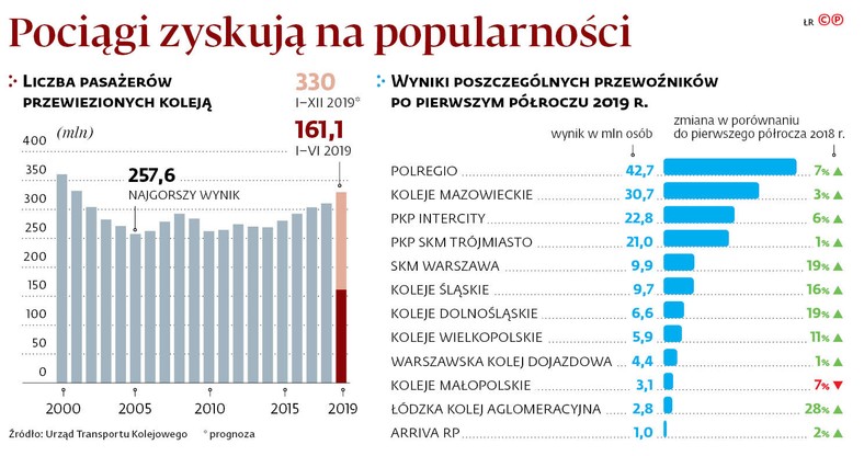 Pociągi zyskują na popularności