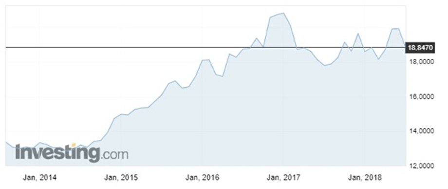 Kurs USD/MXN od 2014 r.