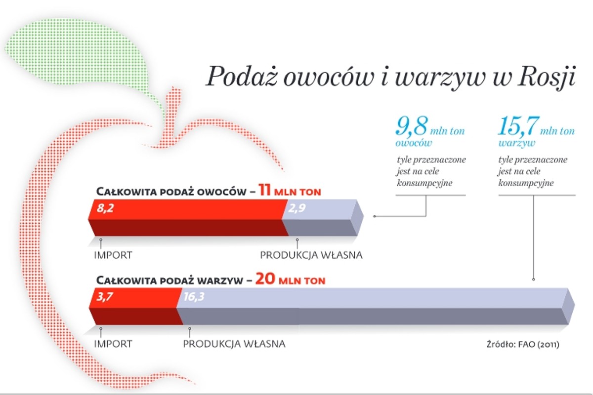 Podaż warzyw i owoców w Rosji